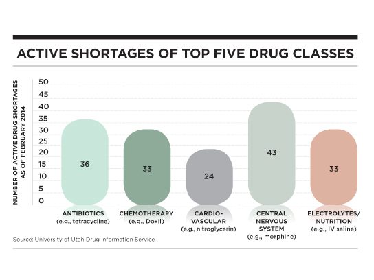 drug shortages five drug classes