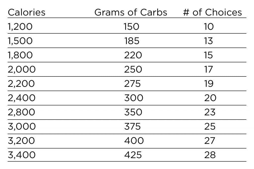 Carb Counting Chart