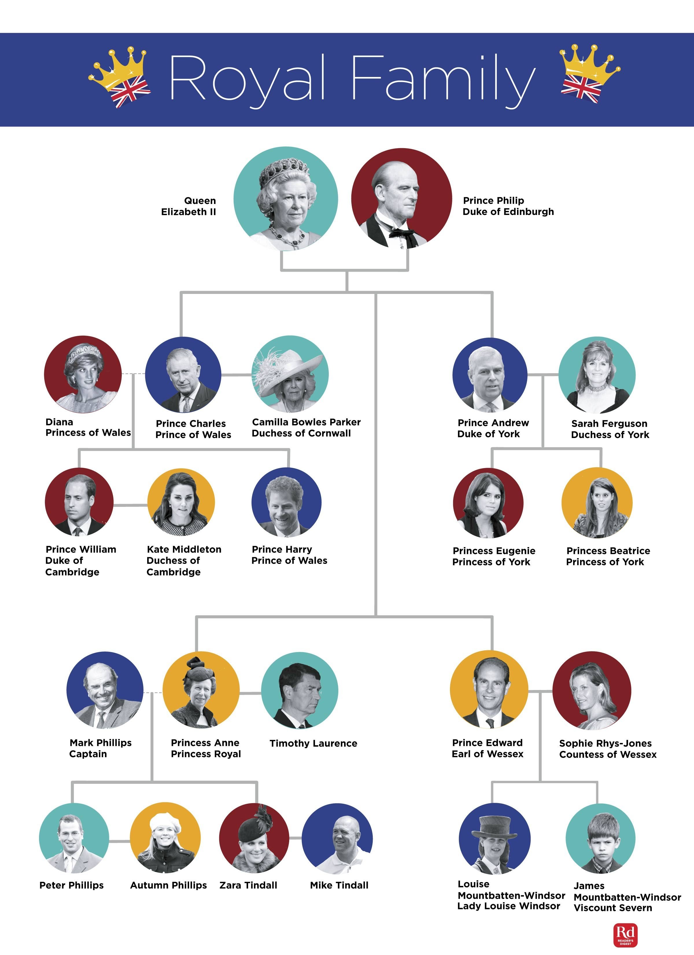 Royal Family Tree: This Chart Explains It All | Reader's ...