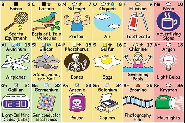01-This-Periodic-Table-Shows-How-Each-Element-Plays-a-Part-in-Our-Daily-Lives--2005-2016-Keith-Enevoldsen-elements.wlonk.com-CC-BY-SA-4.0