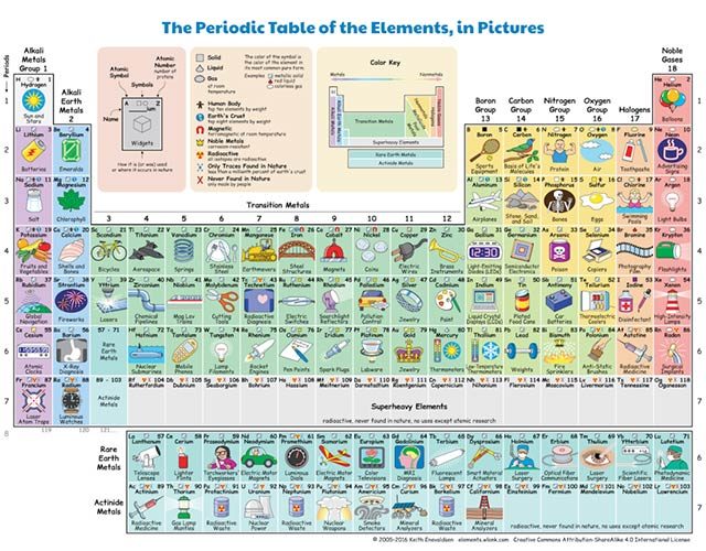 02-This-Periodic-Table-Shows-How-Each-Element-Plays-a-Part-in-Our-Daily-Lives--2005-2016-Keith-Enevoldsen-elements.wlonk.com-CC-BY-SA-4.0