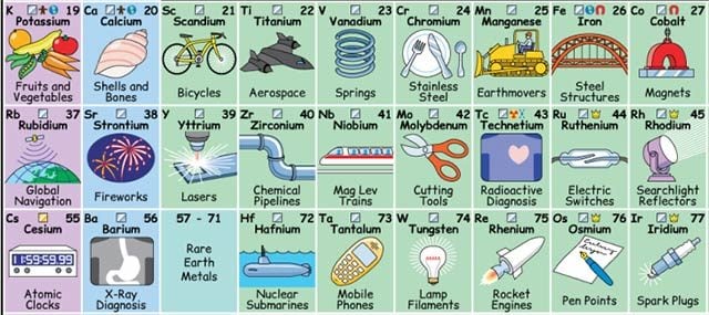 03-This-Periodic-Table-Shows-How-Each-Element-Plays-a-Part-in-Our-Daily-Lives--2005-2016-Keith-Enevoldsen-elements.wlonk.com-CC-BY-SA-4.0