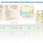 This “Periodic Table” Shows How Each Element Plays a Part in Our Daily Lives