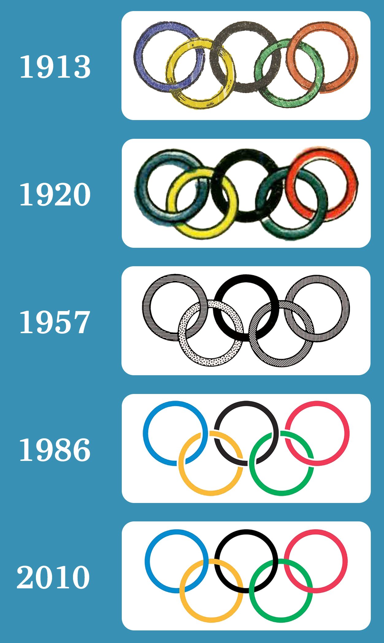 infographic showing the evolution of the Olympic Rings; labeled photos of the rings from 1913, 1920, 1957, 1986, and 2010