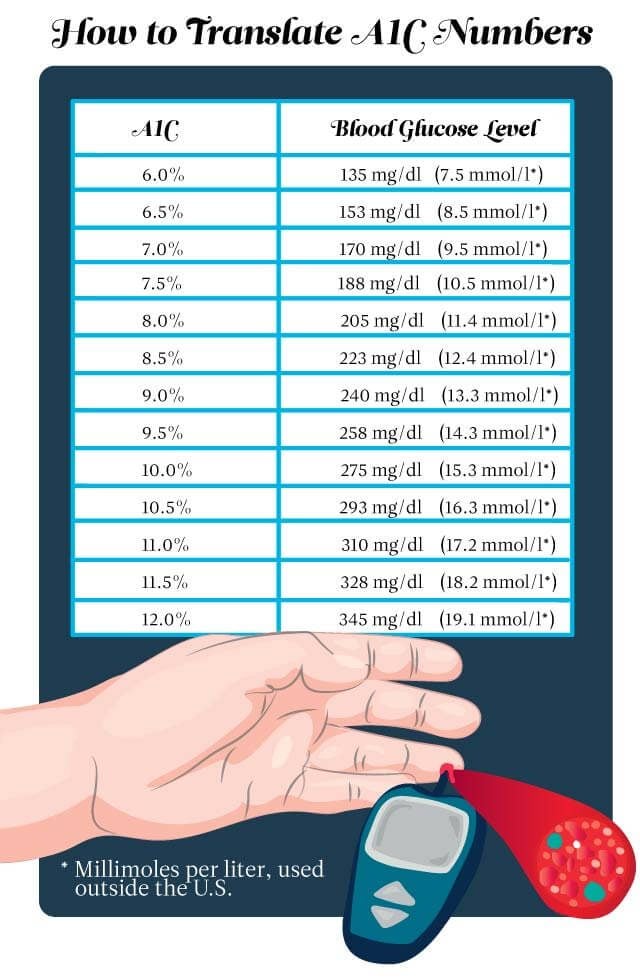 The Only Blood Sugar Chart You'll Ever Need | Reader's Digest