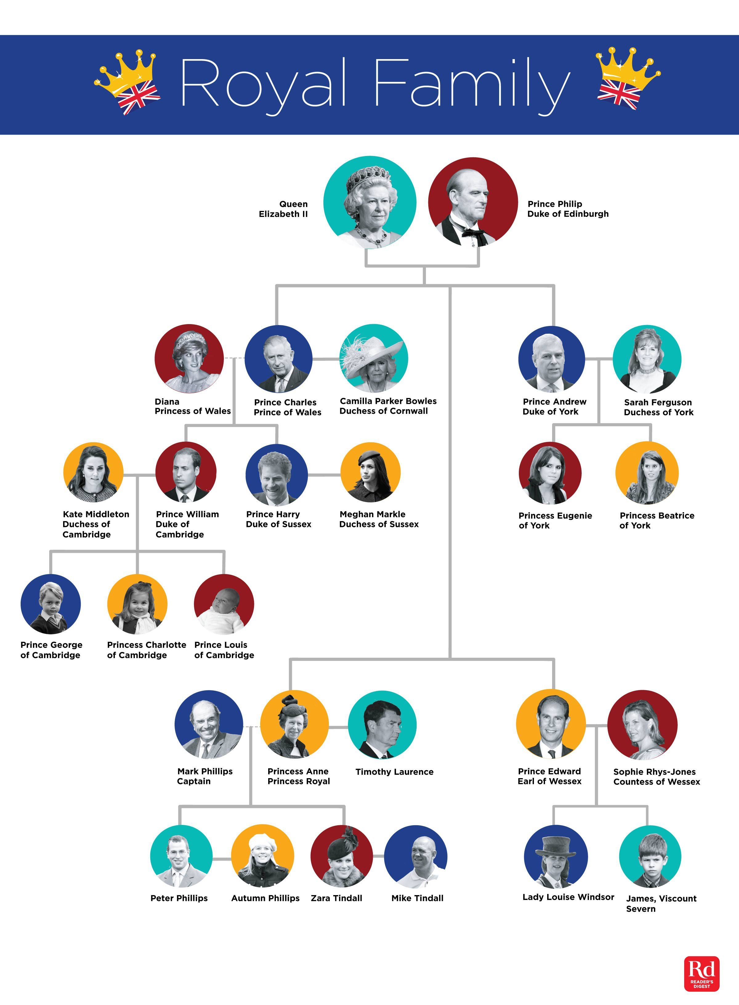 Royal Family Tree: This Chart Explains It All | Reader's ...