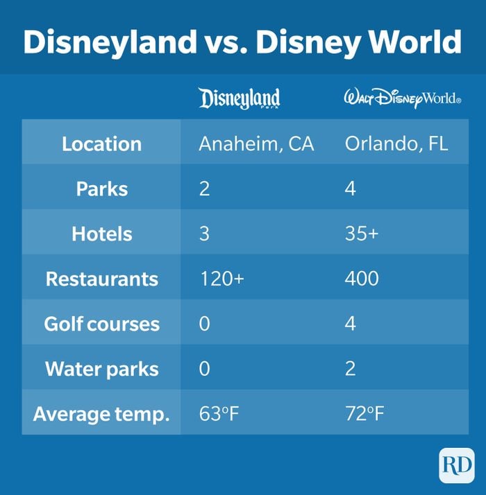 Disneyland Vs Disney World Infographic