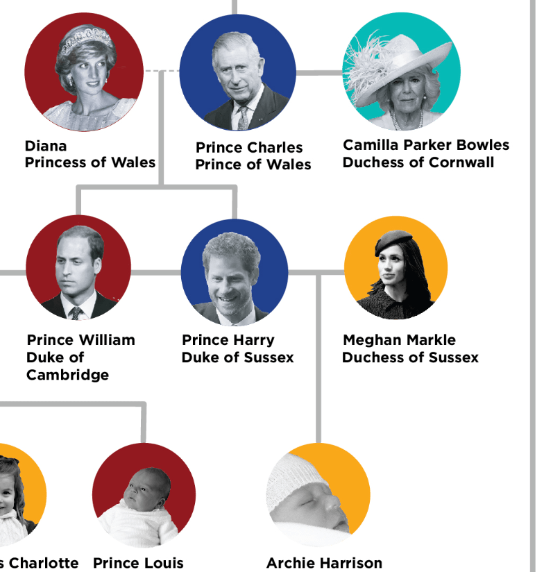 English Monarchy Chart