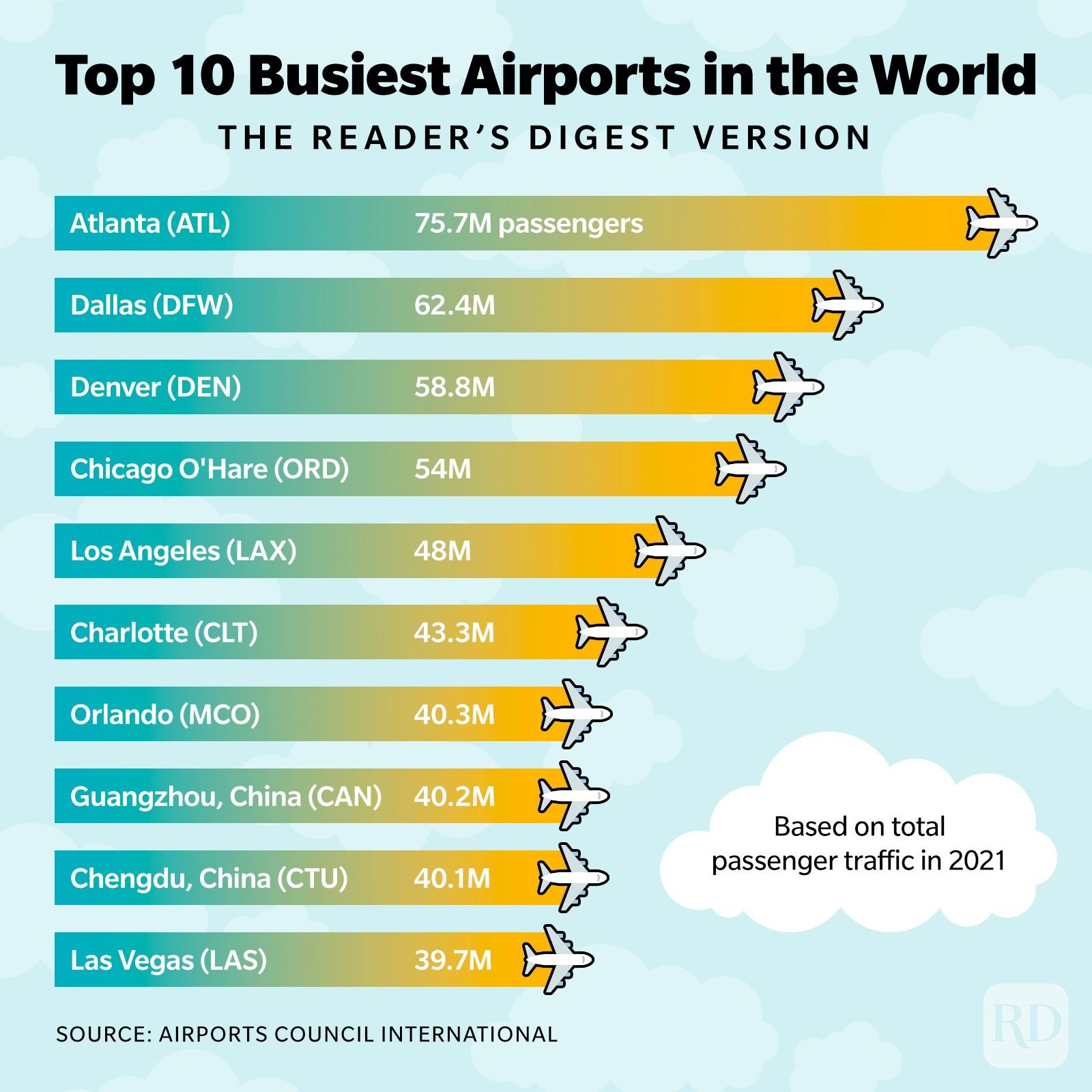 Top 10 Busiest Airports In The World Infographic