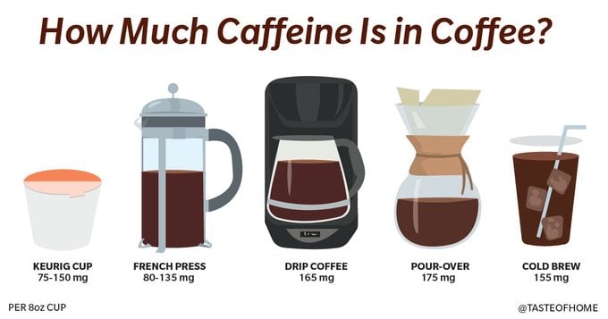 How Much Caffeine Is In A Cup A Coffee: By Chains And Brewing Methods