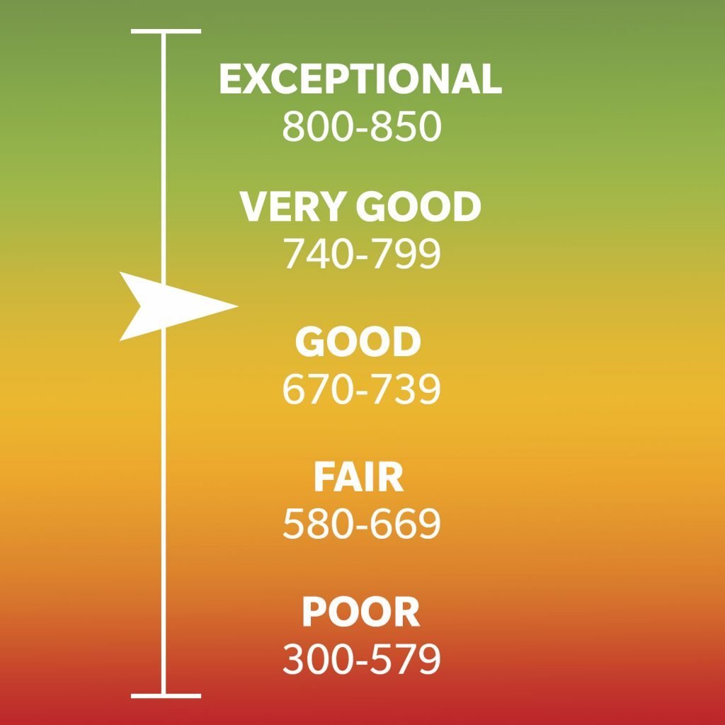 The Chart Shows A Range Of Credit Scores