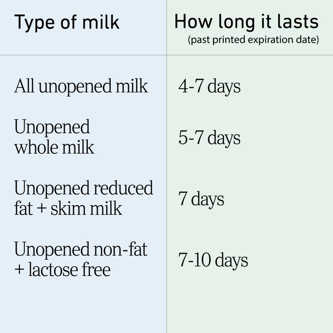 how long is milk good for milk sell by date