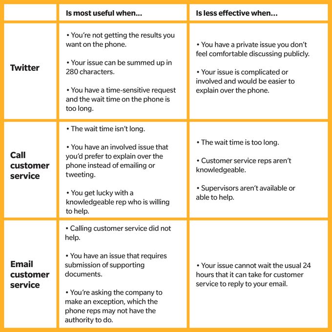 twitter vs phone vs email chart