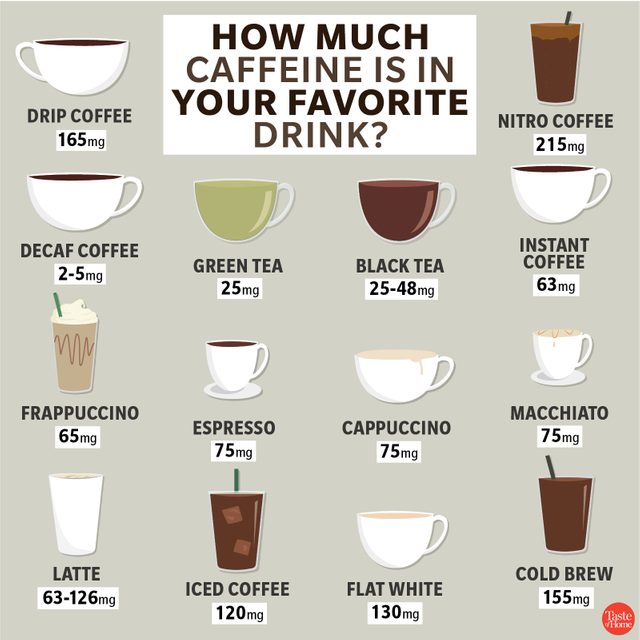 how much caffeine chart