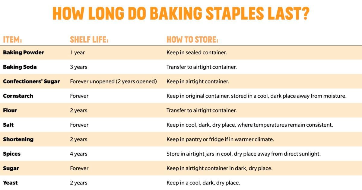 Chart on shelf life of baking staples shortened