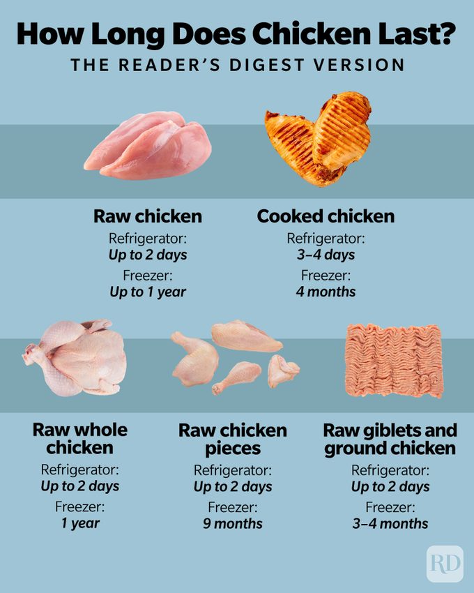 How Long Does Chicken Last Infographic