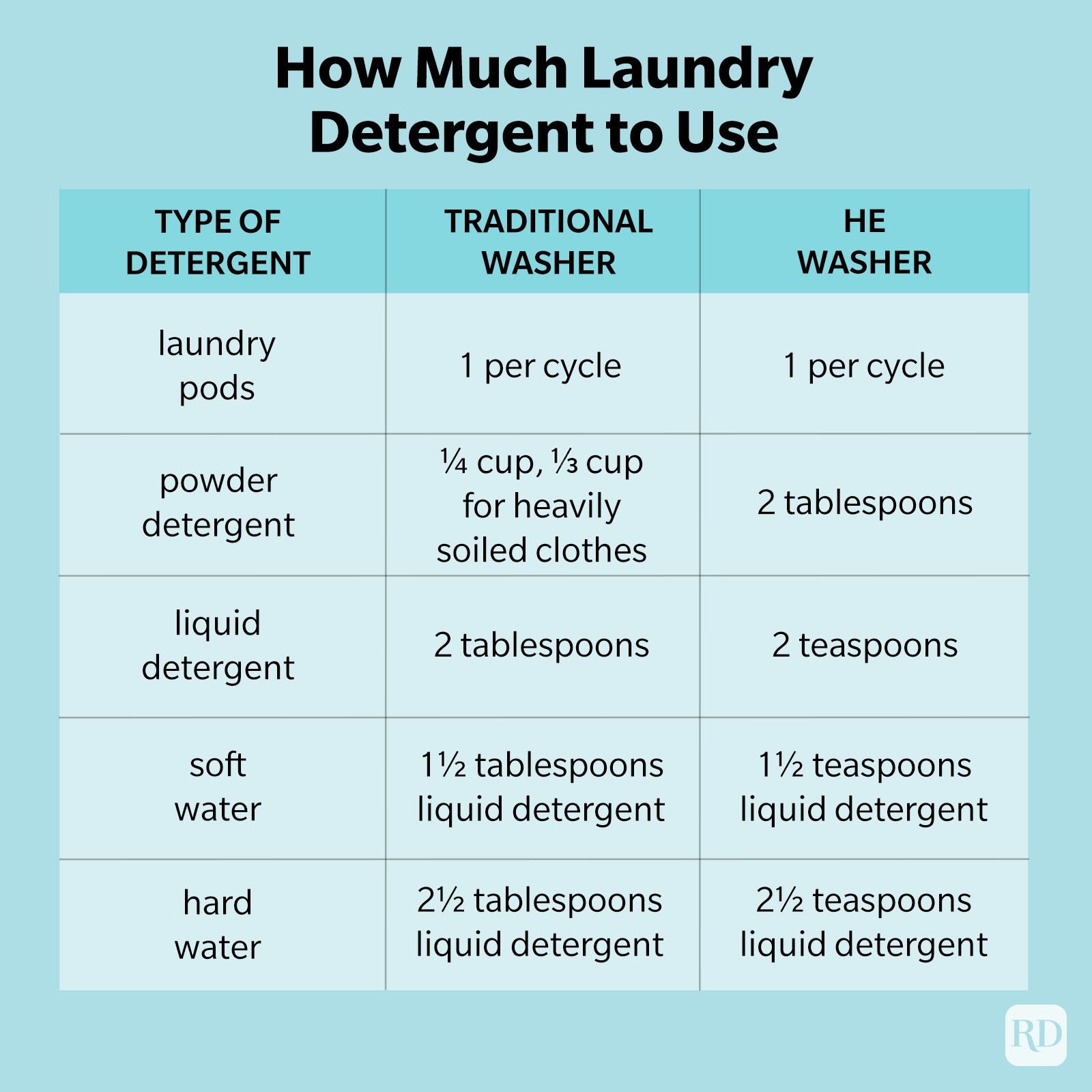 How Much Laundry Detergent To Use