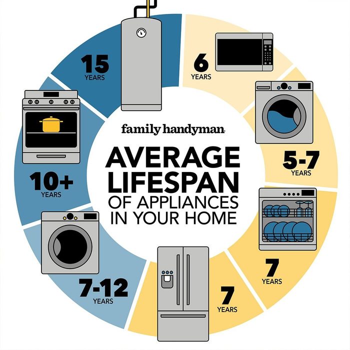 chart showing the life spans of household appliances