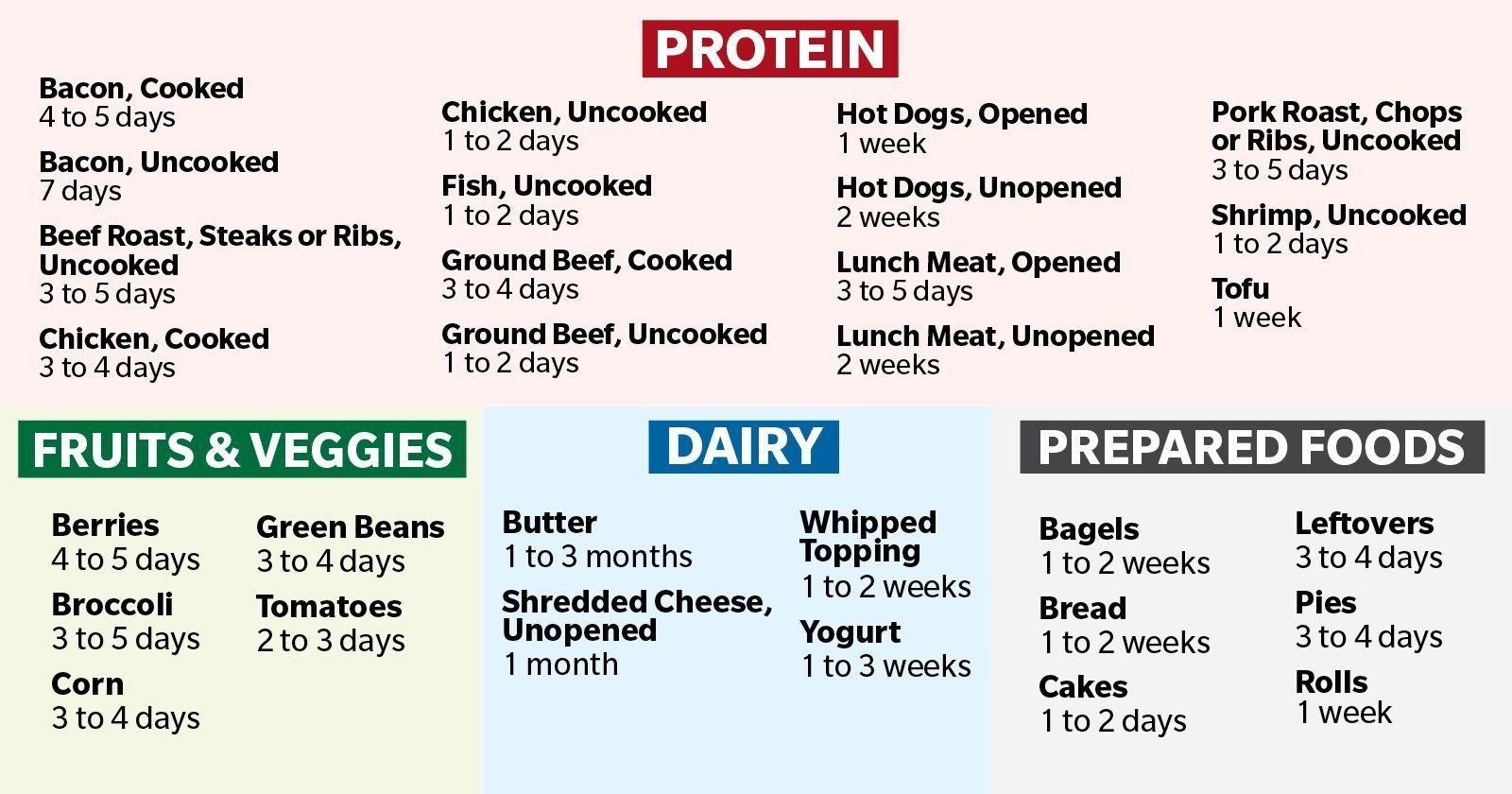 Here's How Long Food Lasts After You Pull It Out of the Freezer