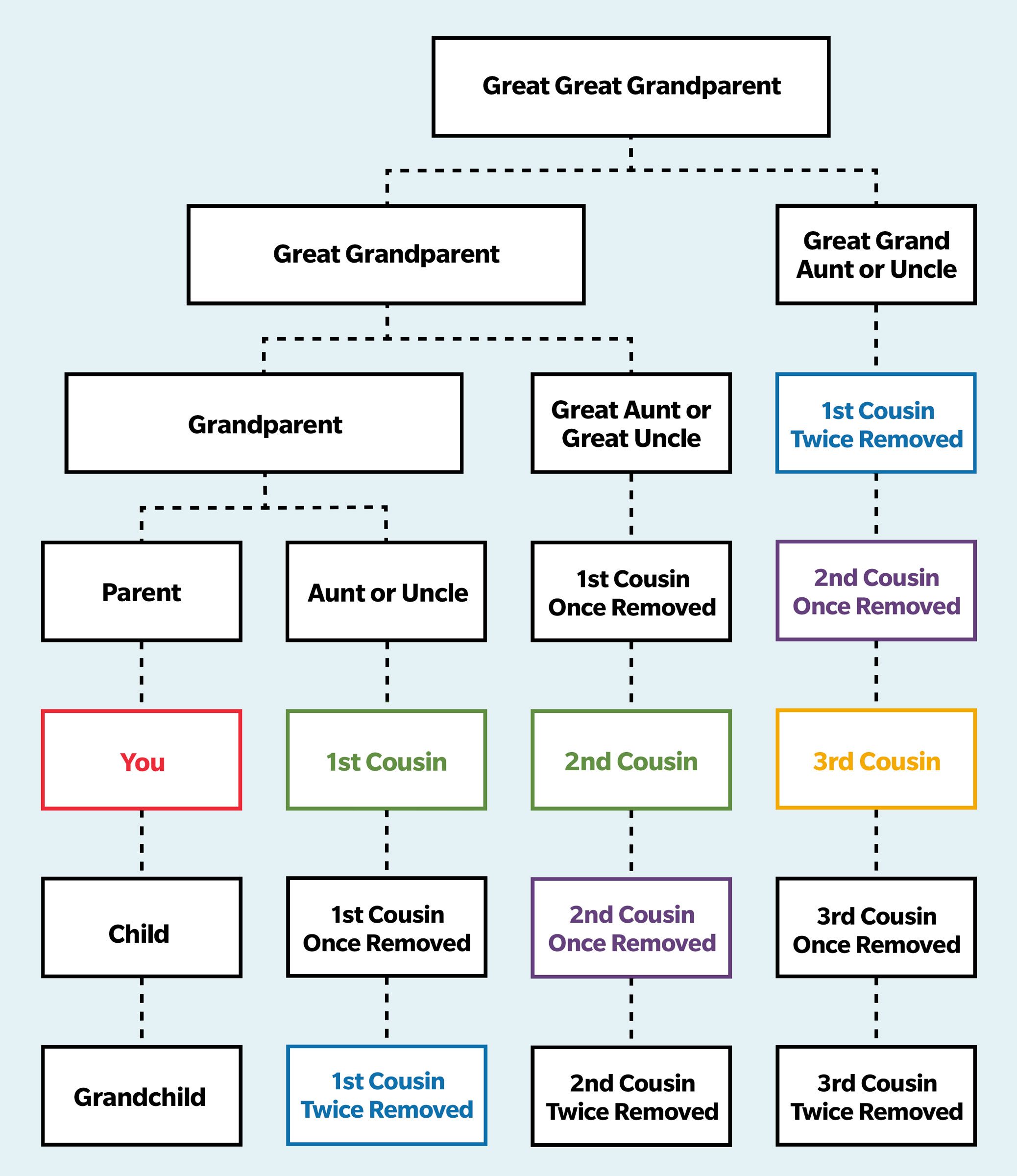 Family Tree Chart Showing Cousins Once and Twice Removed