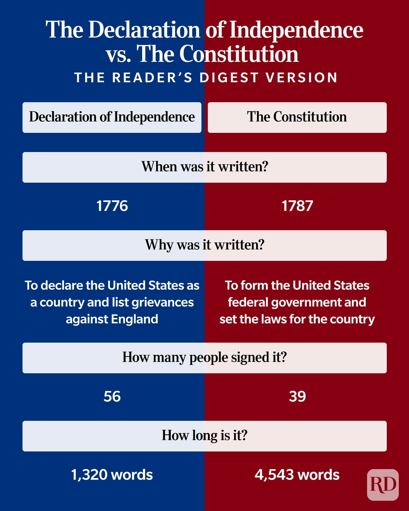 The Declaration Of Independence Vs The Constitution Infographic