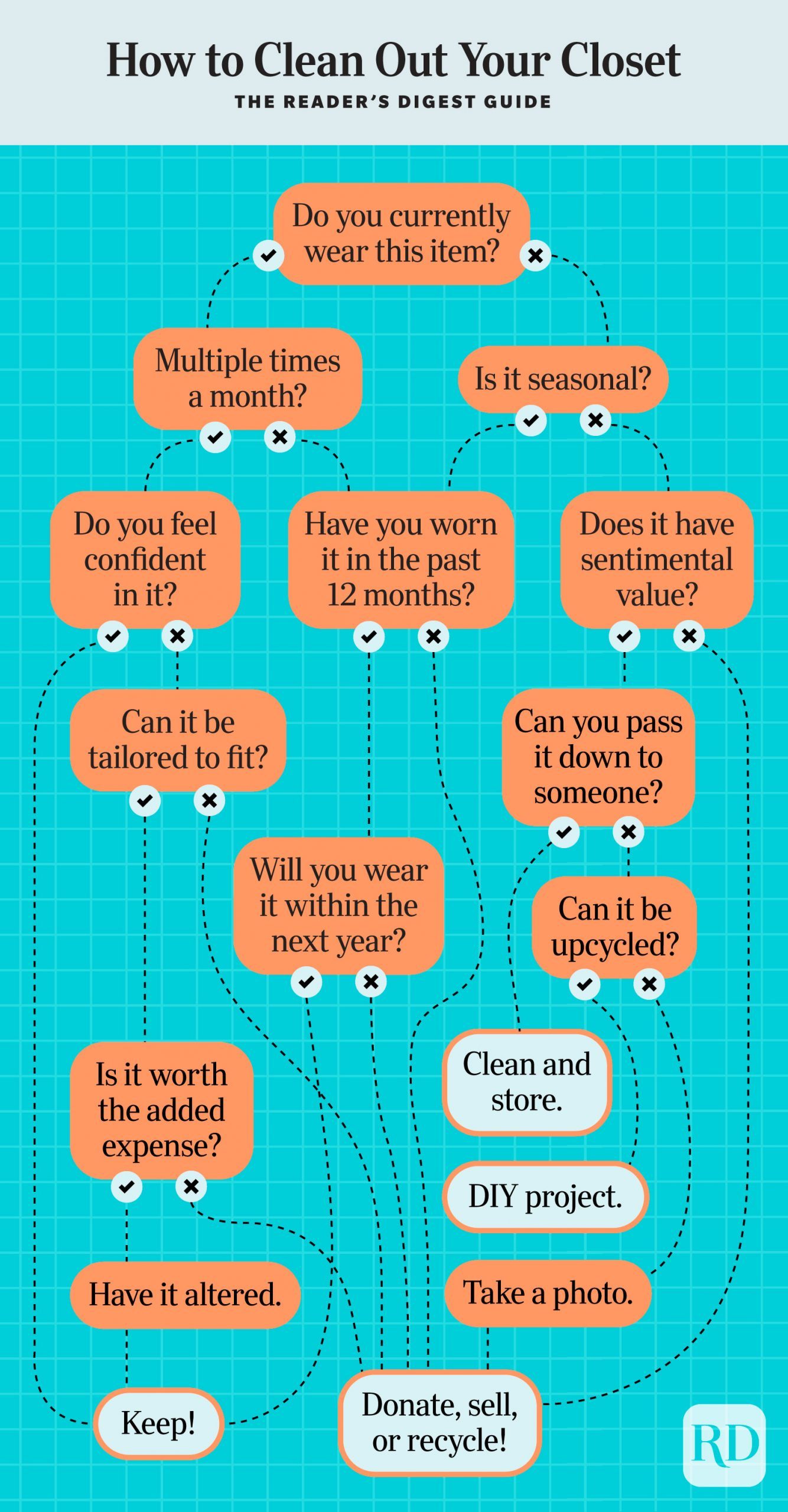 Closet Cleaning Decision Tree Chart