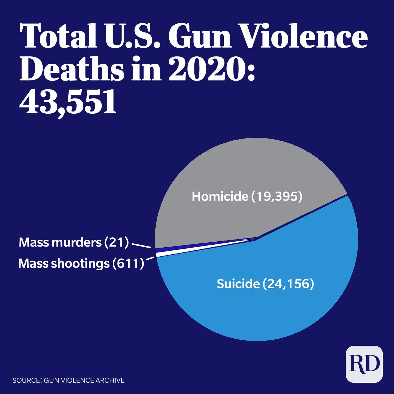 gun violence in united states essay