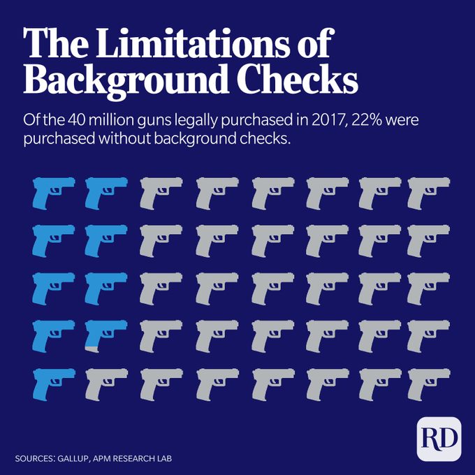 Guns with 22% in blue to demonstrate those purchased legally without a background check.