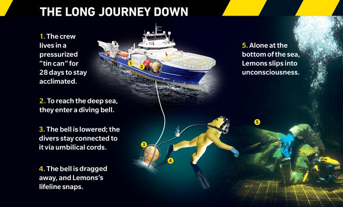 Graphic labeled "The long journey down" showing the 5 steps to Lemon at the bottom of the sea unconscious.