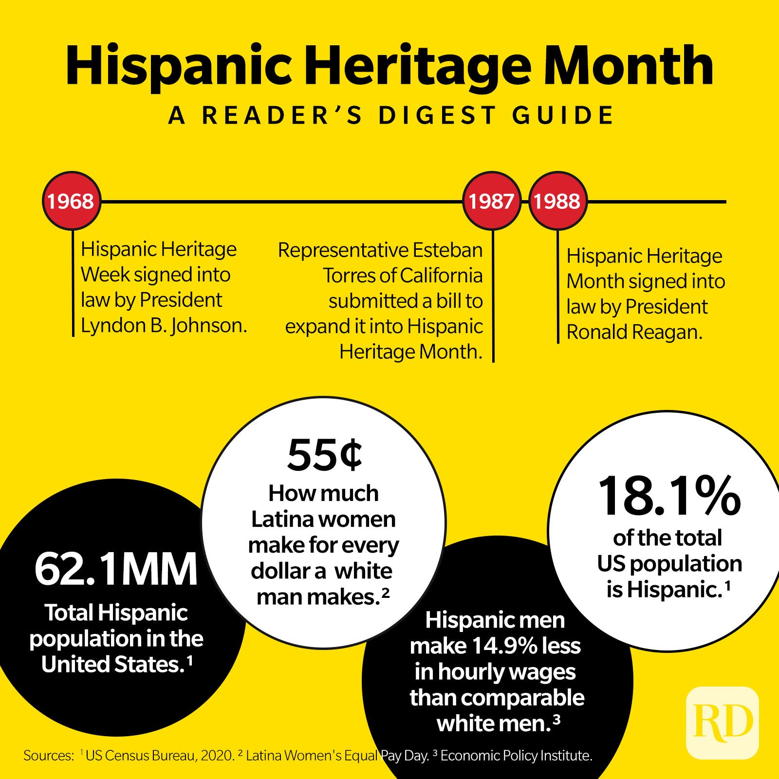 Hispanic Heritage Month Infographic