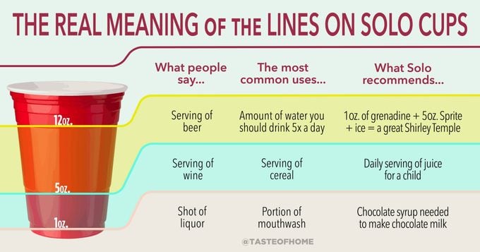 infographic denoting the lines on a red solo cup and what each can be used for