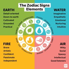 Zodiac Signs Elements Infographic