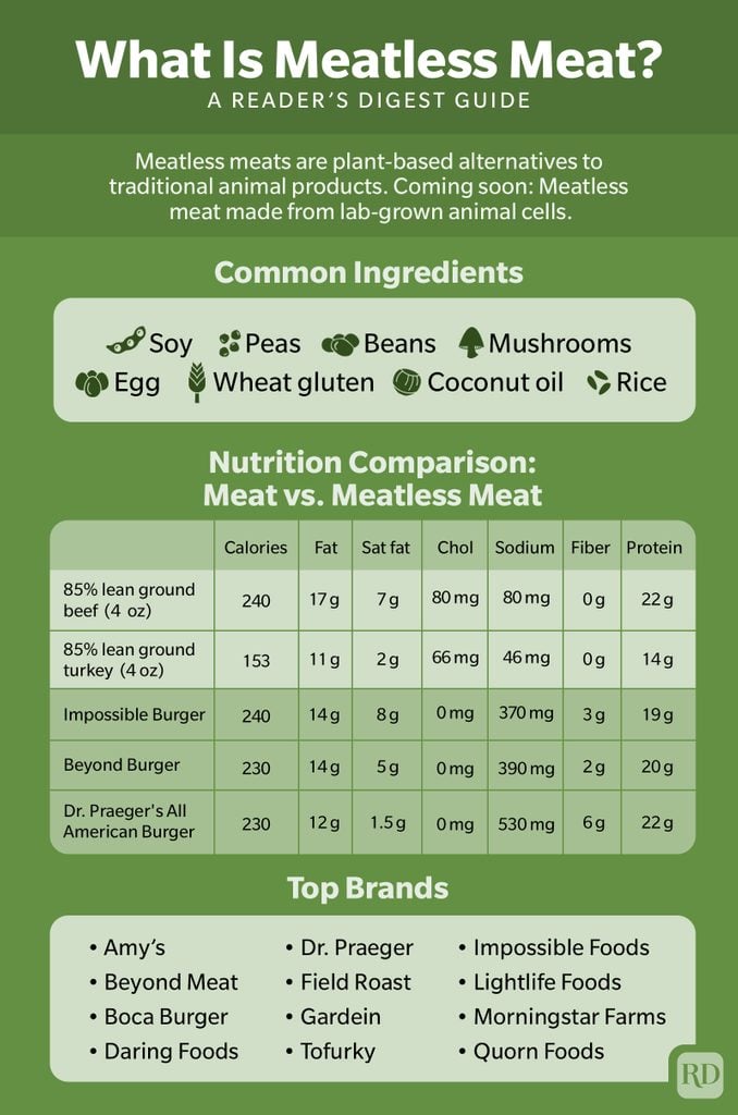 What Is Meatless Meat Infographic 2