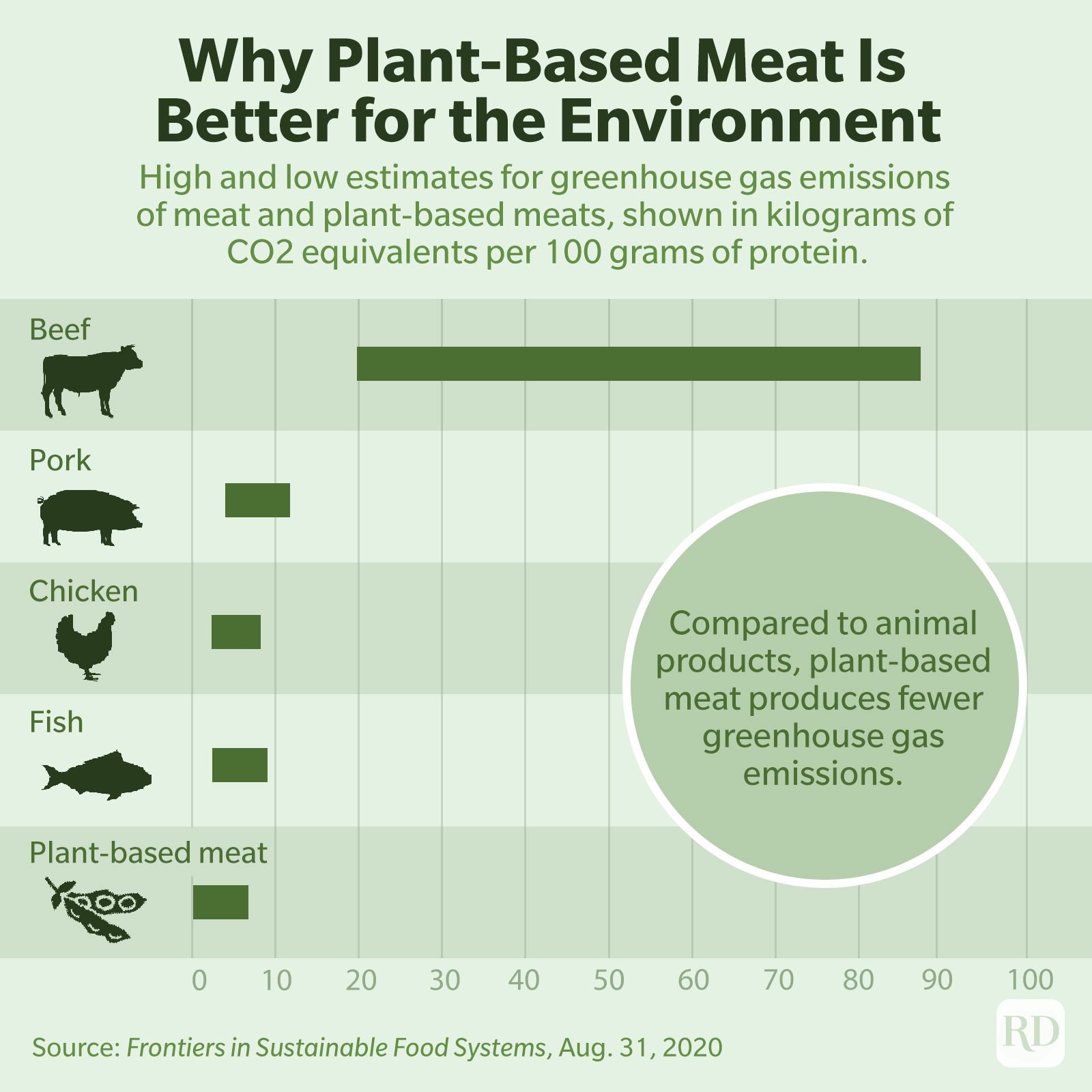 ¿La carne de origen vegetal es mejor para el medio ambiente (y para ti)?