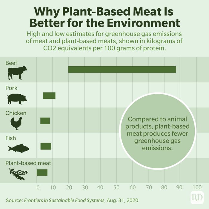 Why Plant Based Meat Is Better For The Environment Graph