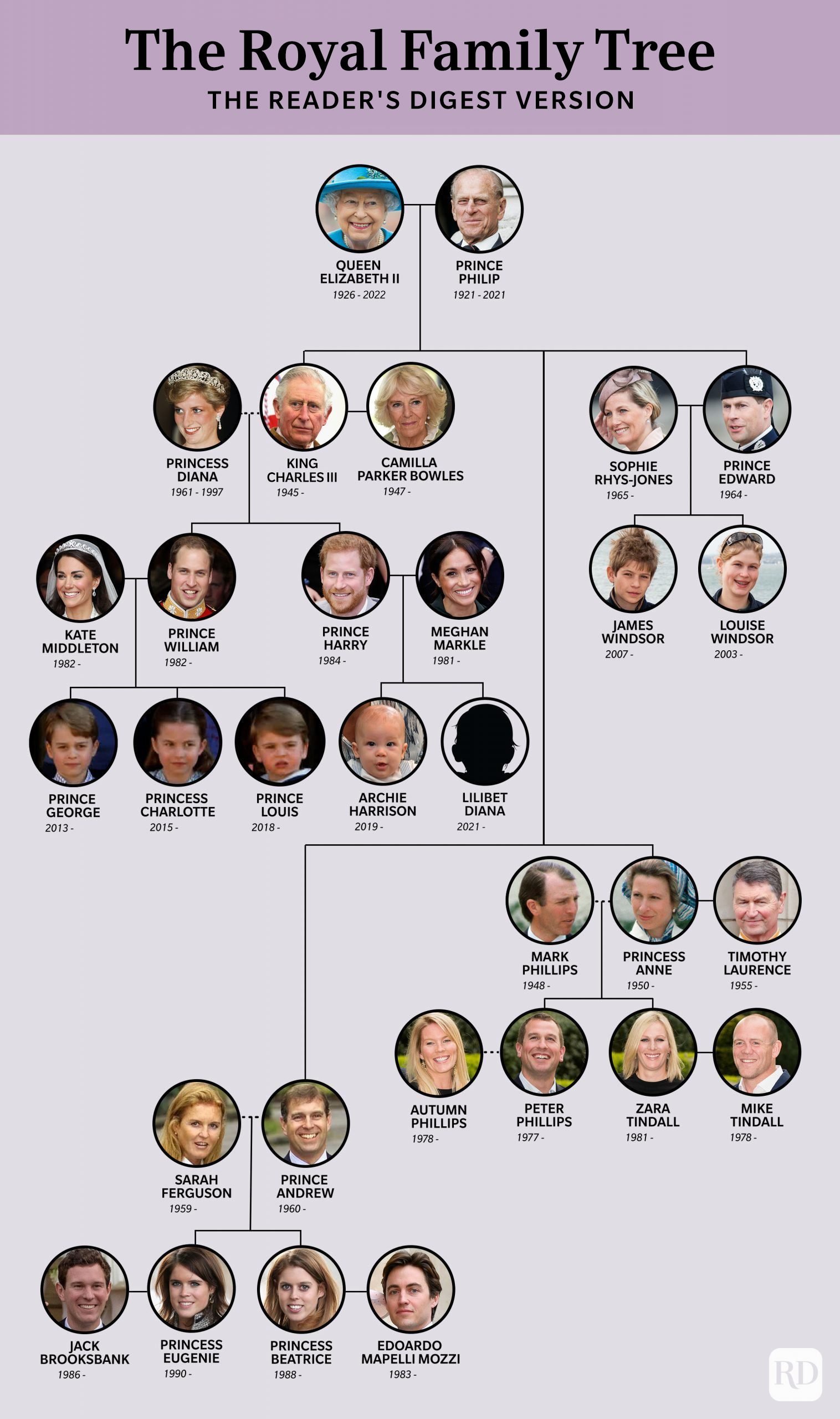 The Royal Family Tree Graphic