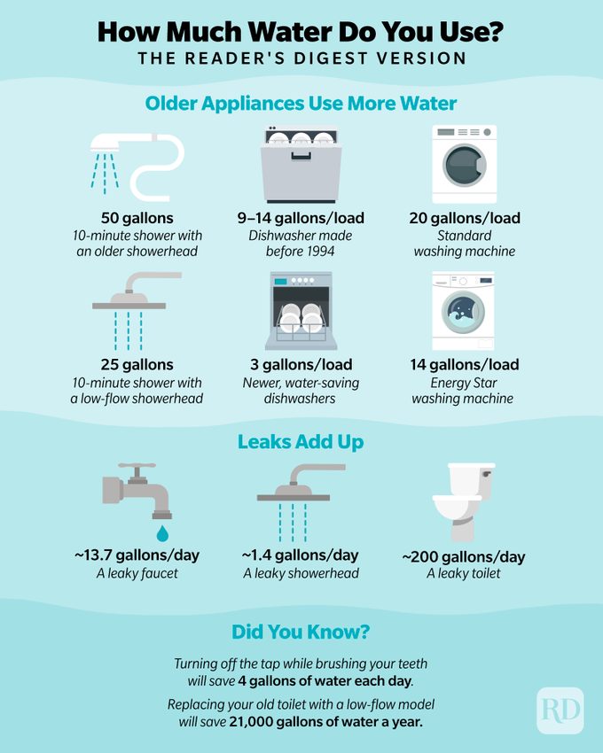 How Much Water Do You Use Infographic V4