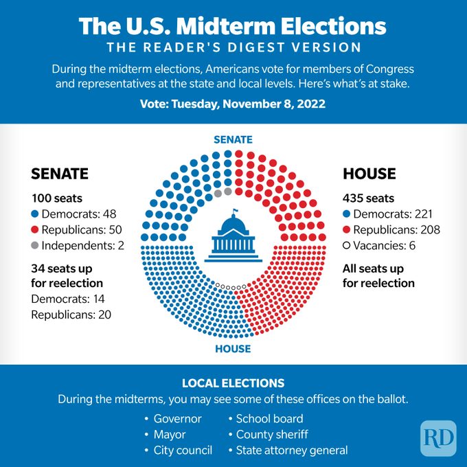 An infographic guide about the U.S. Midterm Elections 2022