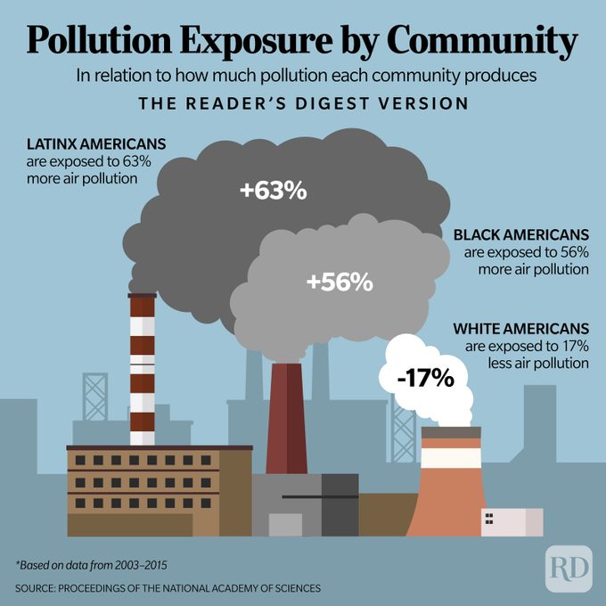 Pollution Exposure by Community Infographic