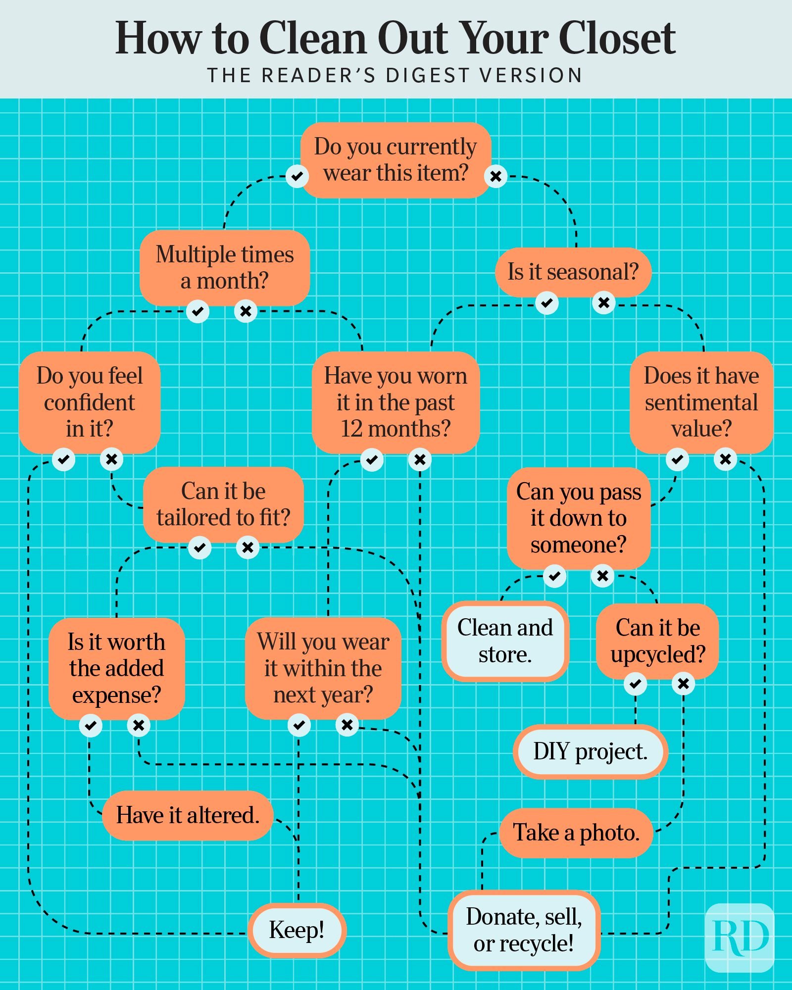 Closet Cleaning Decision Tree