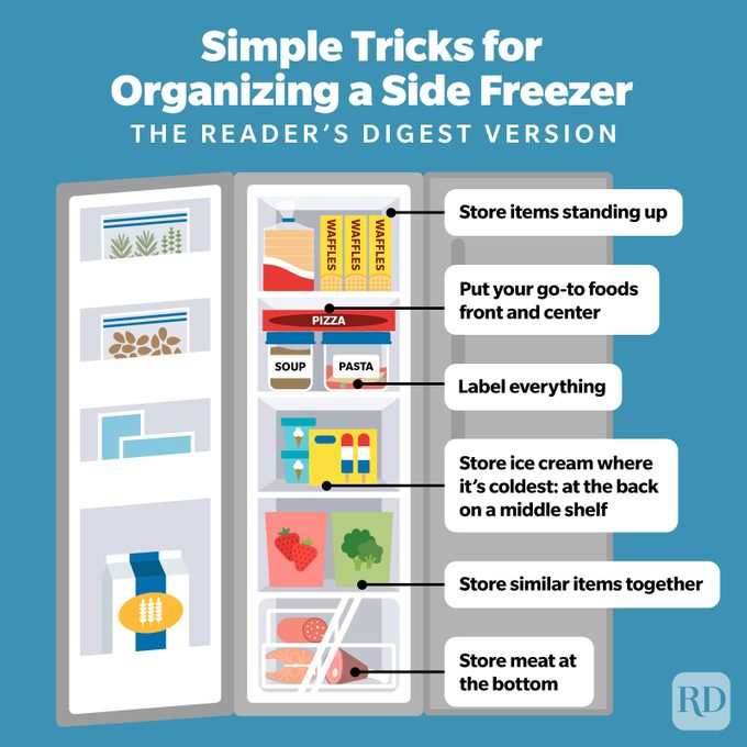Infographic showing How To Organize Your Side Freezer
