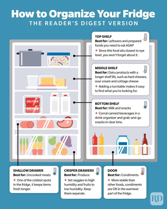 How To Organize Your Fridge Infographic