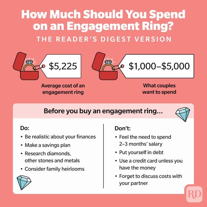 How Much Should You Spend On An Engagement Ring Infographic