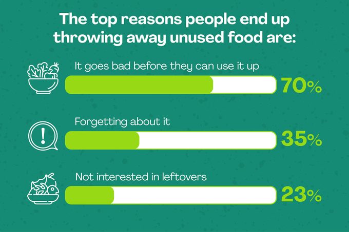 Food Waste and Why People Throw Leftovers Away Courtesy HelloFresh 