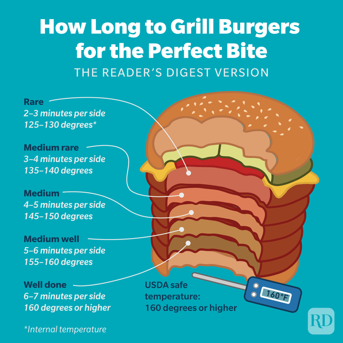 How Long To Grill Burgers Graphic