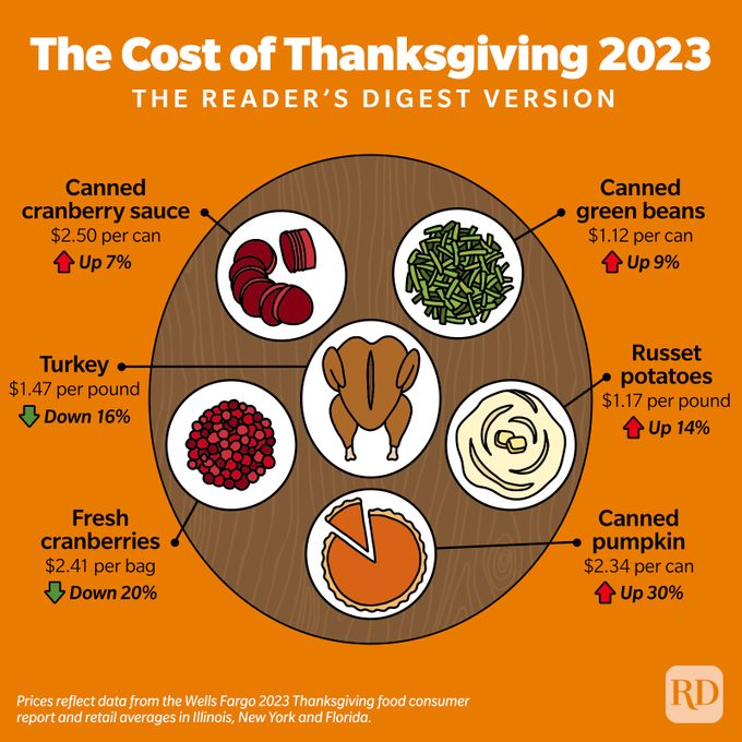 The Cost Of Thanksgiving 2023 Infographic