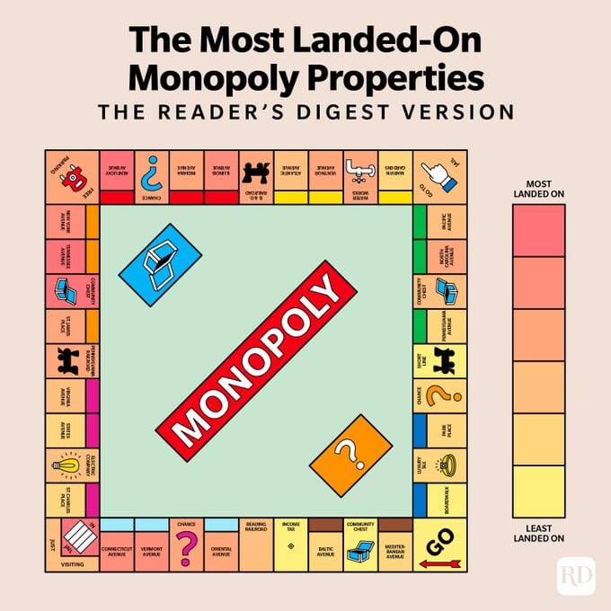 The Most Landed On Monopoly Properties Infographic