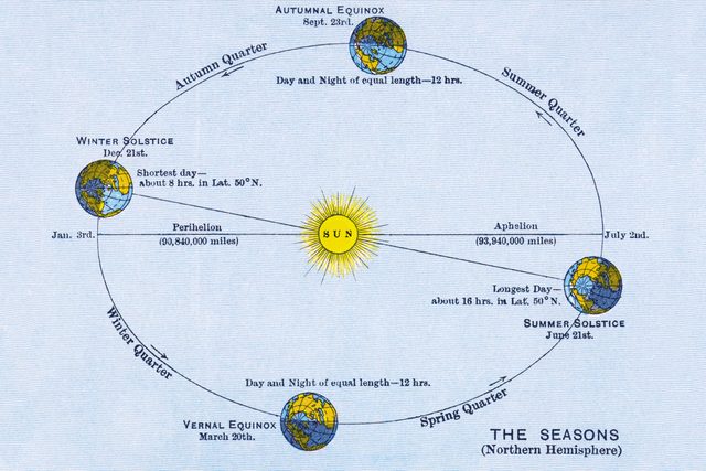 Old engraved illustration of Astronomy - the Seasons (Northern Hemisphere)