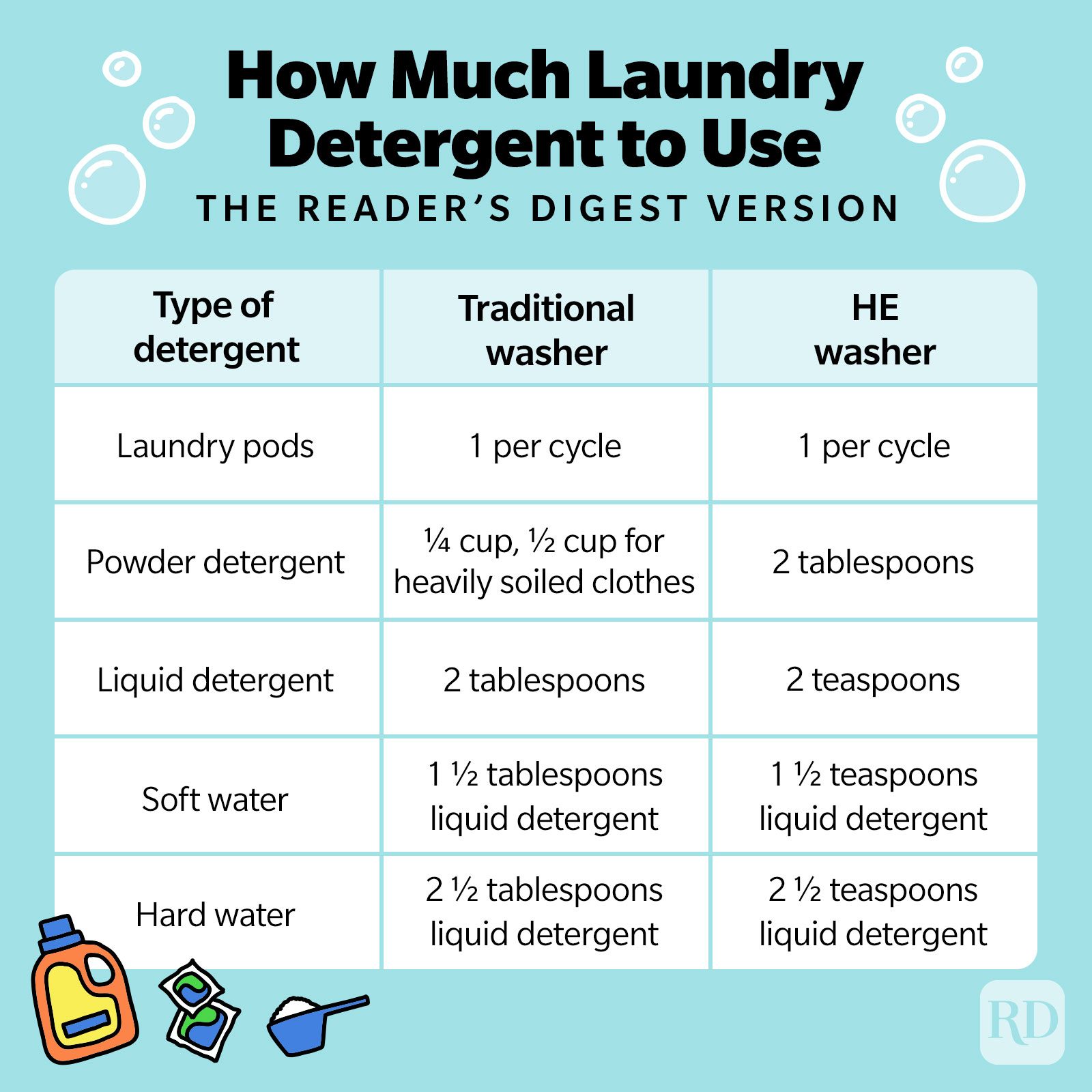 How Much Laundry Detergent To Use Infographic V2