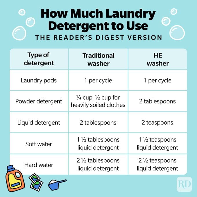 How Much Laundry Detergent To Use Infographic V2